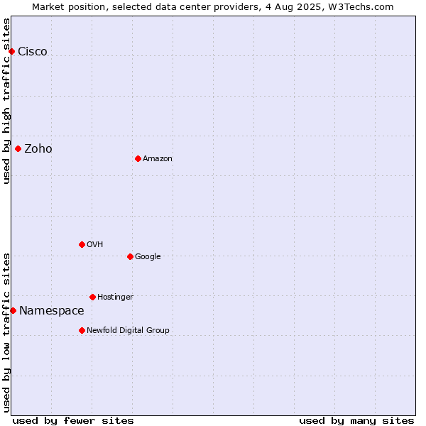 Market position of Zoho vs. Namespace vs. Cisco