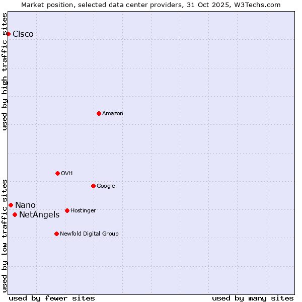 Market position of NetAngels vs. Nano vs. Cisco