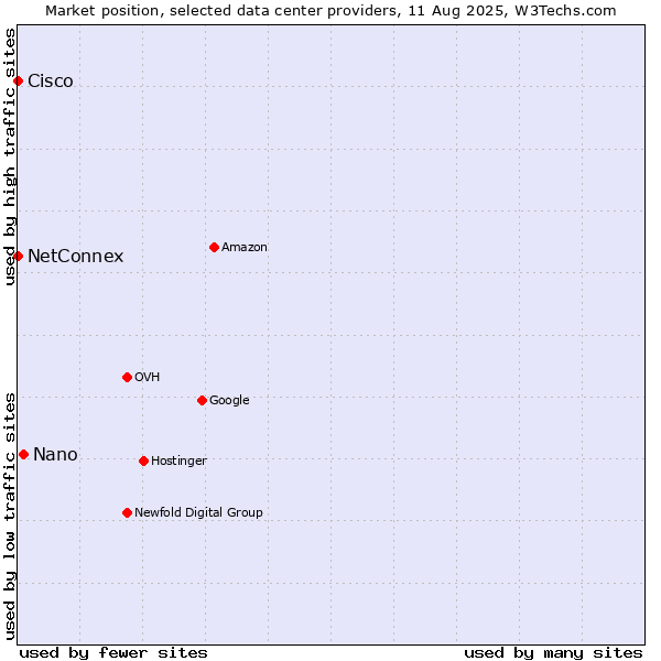 Market position of Nano vs. NetConnex vs. Cisco