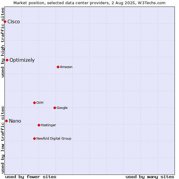 Market position of Optimizely vs. Nano vs. Cisco