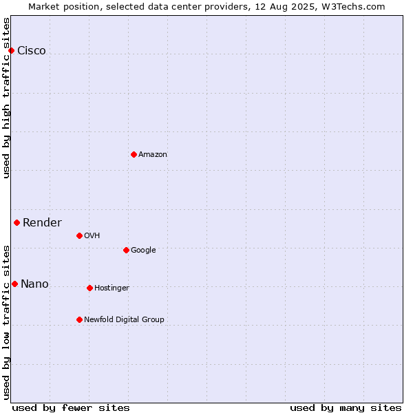 Market position of Render vs. Nano vs. Cisco