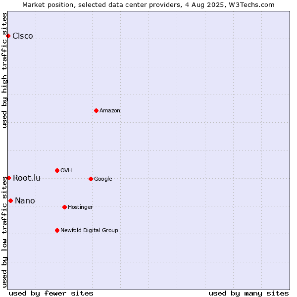 Market position of Nano vs. Root.lu vs. Cisco