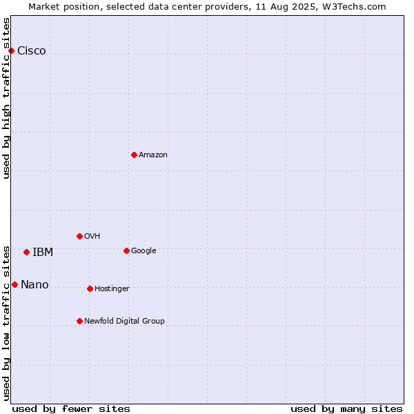 Market position of IBM vs. Nano vs. Cisco
