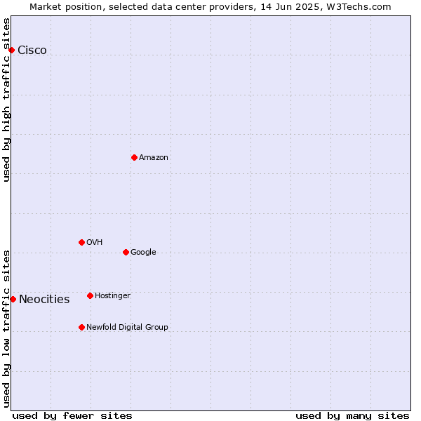 Market position of Neocities vs. Cisco