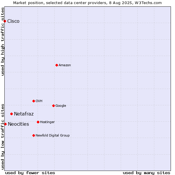 Market position of Netafraz vs. Neocities vs. Cisco