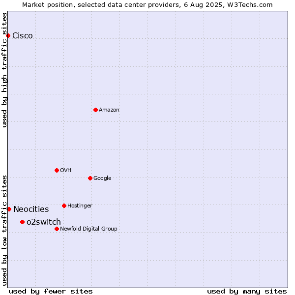 Market position of o2switch vs. Neocities vs. Cisco