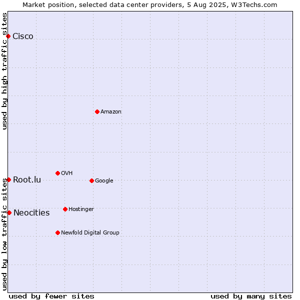 Market position of Neocities vs. Root.lu vs. Cisco