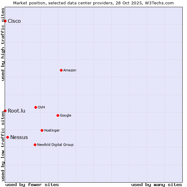 Market position of Nessus vs. Root.lu vs. Cisco