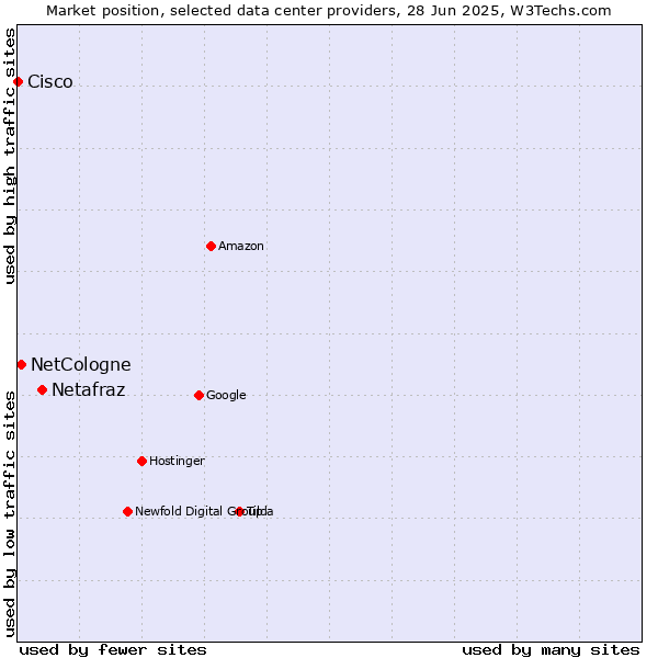 Market position of Netafraz vs. NetCologne vs. Cisco