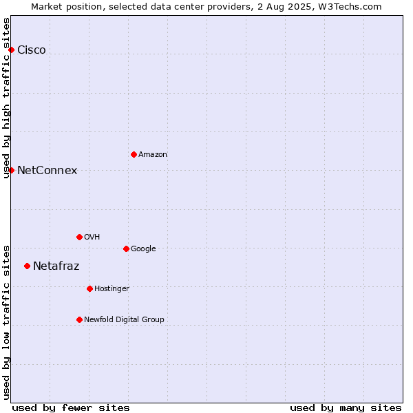 Market position of Netafraz vs. NetConnex vs. Cisco