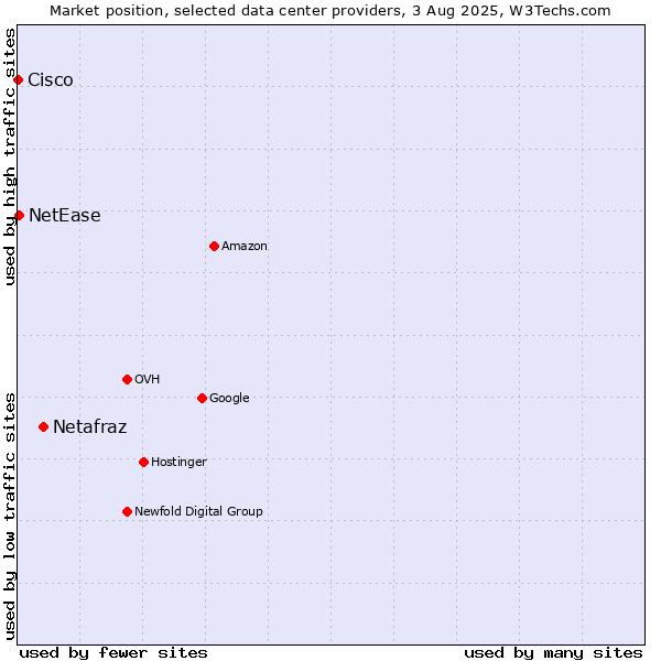 Market position of Netafraz vs. NetEase vs. Cisco