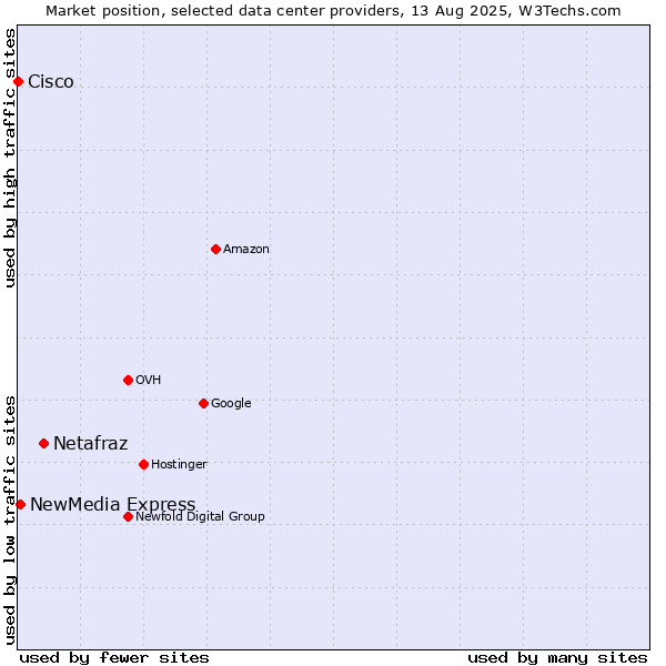 Market position of Netafraz vs. NewMedia Express vs. Cisco