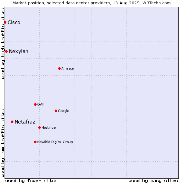 Market position of Netafraz vs. Nexylan vs. Cisco