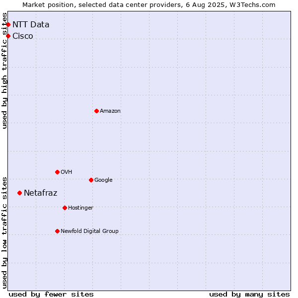 Market position of Netafraz vs. NTT Data vs. Cisco