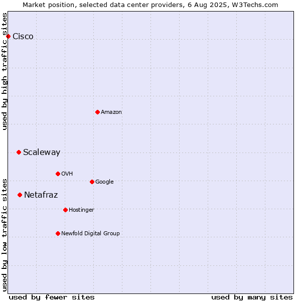 Market position of Netafraz vs. Scaleway vs. Cisco
