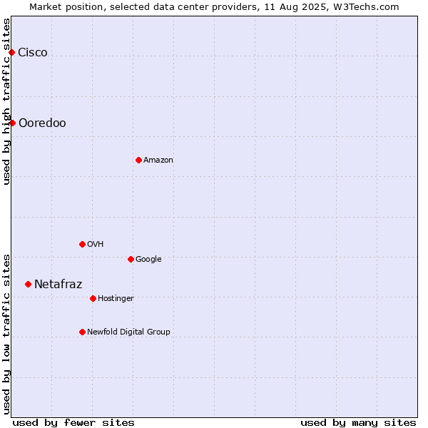 Market position of Netafraz vs. Ooredoo vs. Cisco