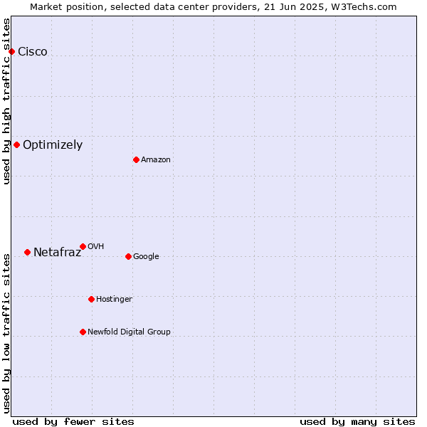 Market position of Netafraz vs. Optimizely vs. Cisco