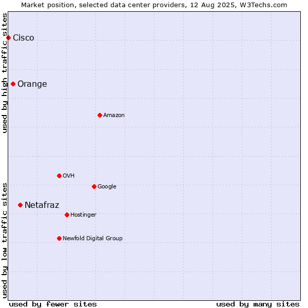 Market position of Netafraz vs. Orange vs. Cisco