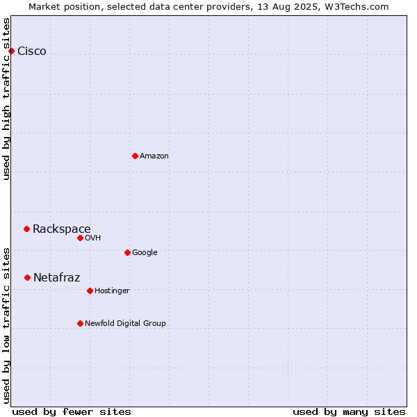Market position of Netafraz vs. Rackspace vs. Cisco