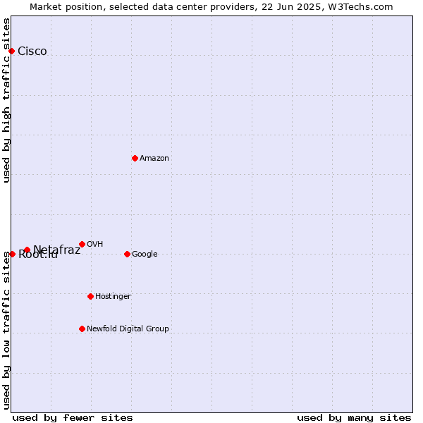 Market position of Netafraz vs. Root.lu vs. Cisco