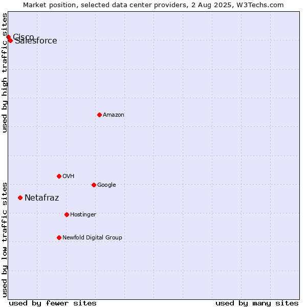 Market position of Netafraz vs. Salesforce vs. Cisco