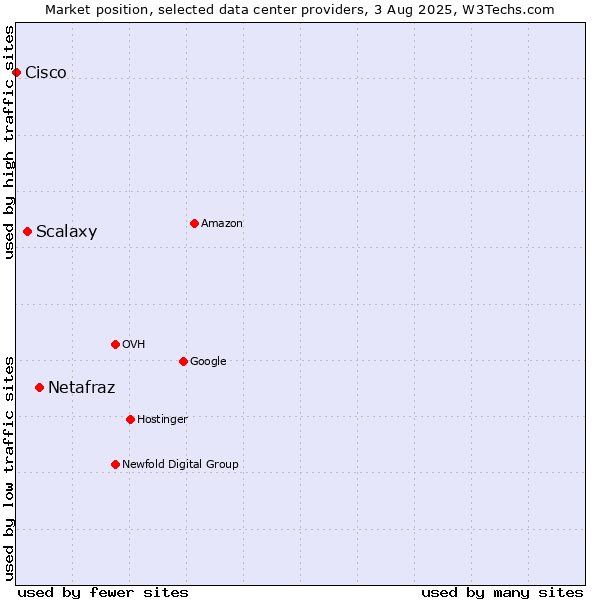 Market position of Netafraz vs. Scalaxy vs. Cisco