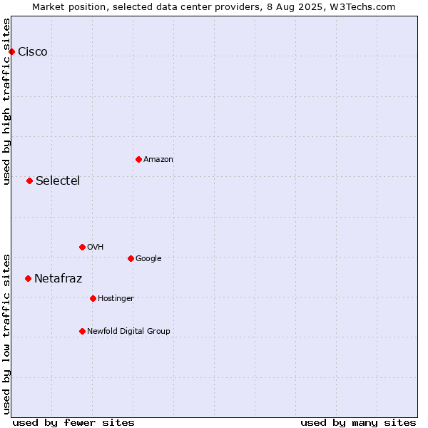 Market position of Selectel vs. Netafraz vs. Cisco