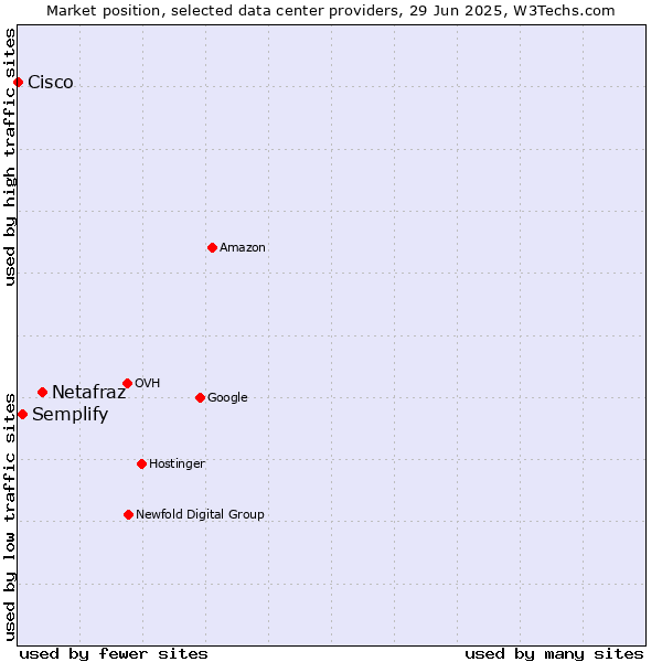 Market position of Netafraz vs. Semplify vs. Cisco