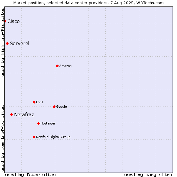 Market position of Netafraz vs. Serverel vs. Cisco