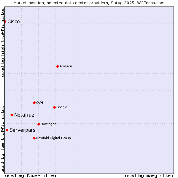 Market position of Netafraz vs. Serverpars vs. Cisco