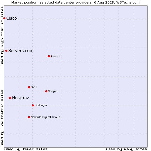 Market position of Netafraz vs. Servers.com vs. Cisco