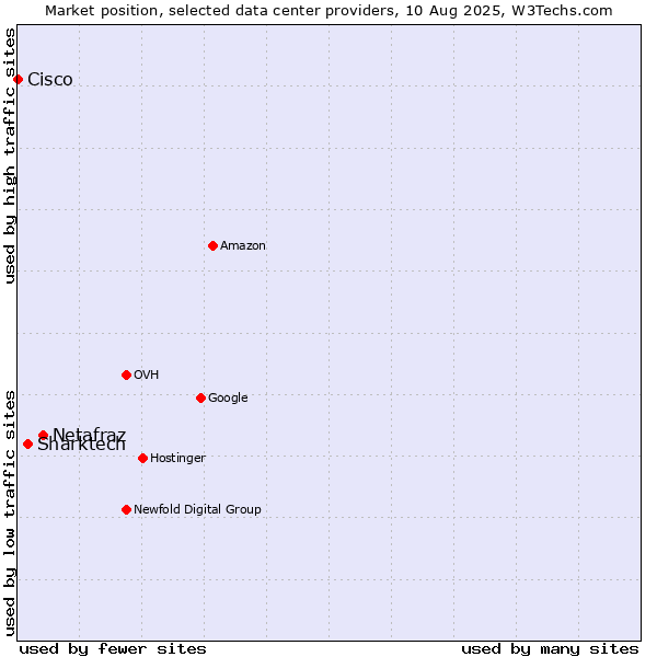 Market position of Netafraz vs. Sharktech vs. Cisco
