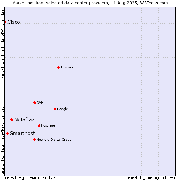 Market position of Netafraz vs. Smarthost vs. Cisco