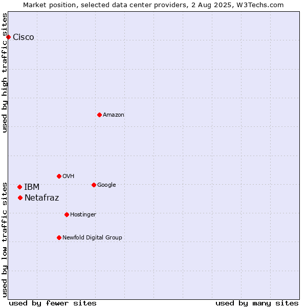 Market position of IBM vs. Netafraz vs. Cisco