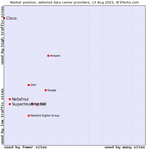 Market position of SuperHosting.BG vs. Netafraz vs. Cisco
