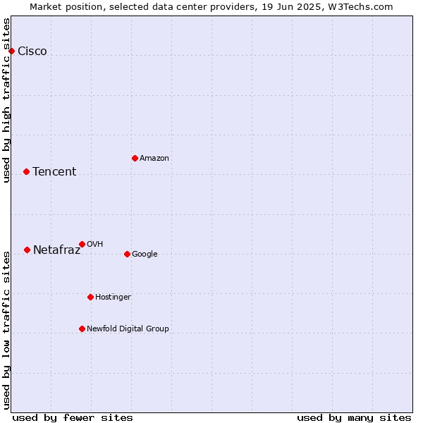 Market position of Netafraz vs. Tencent vs. Cisco
