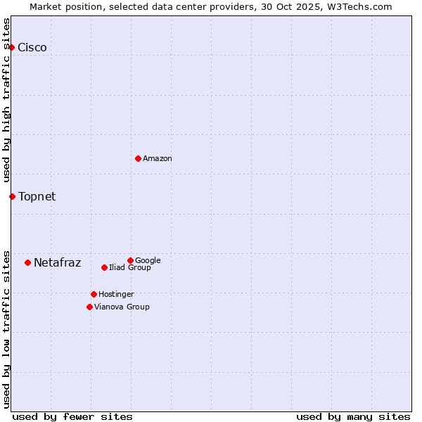 Market position of Netafraz vs. Topnet vs. Cisco