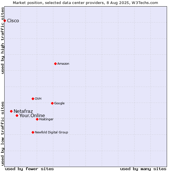 Market position of Your.Online vs. Netafraz vs. Cisco