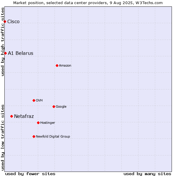 Market position of Netafraz vs. A1 Belarus vs. Cisco