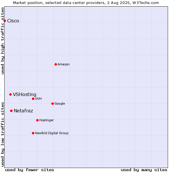 Market position of Netafraz vs. VSHosting vs. Cisco