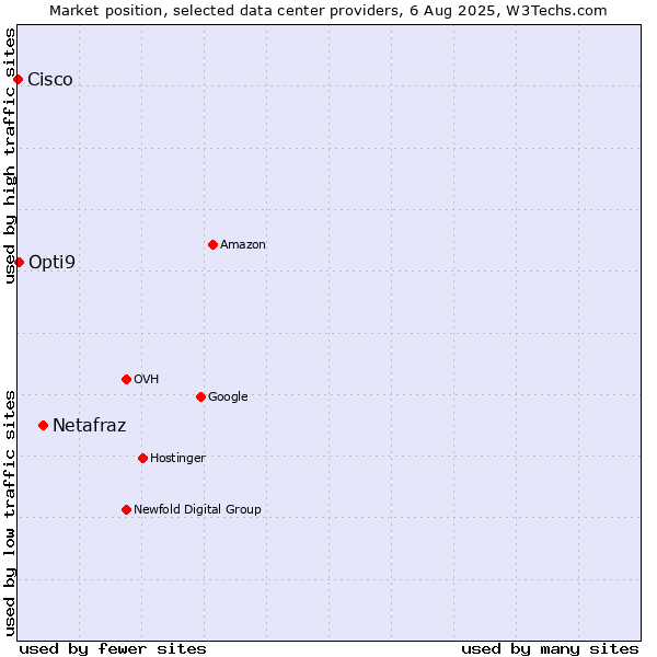 Market position of Netafraz vs. Opti9 vs. Cisco