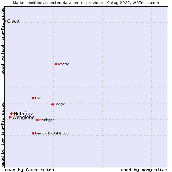 Market position of Netafraz vs. Webglobe vs. Cisco