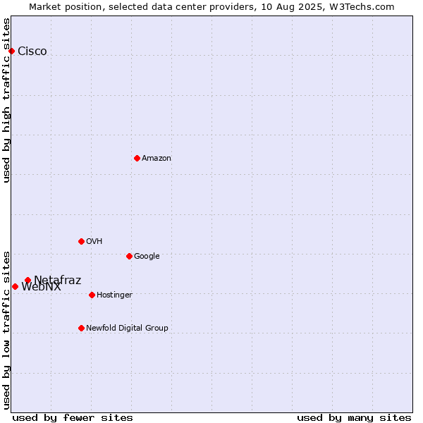 Market position of Netafraz vs. WebNX vs. Cisco