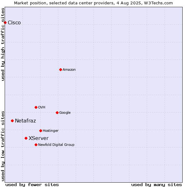 Market position of XServer vs. Netafraz vs. Cisco