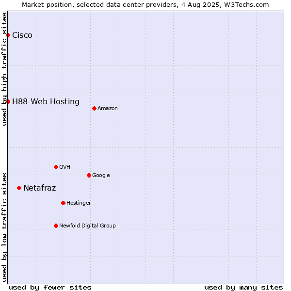 Market position of Netafraz vs. H88 Web Hosting vs. Cisco
