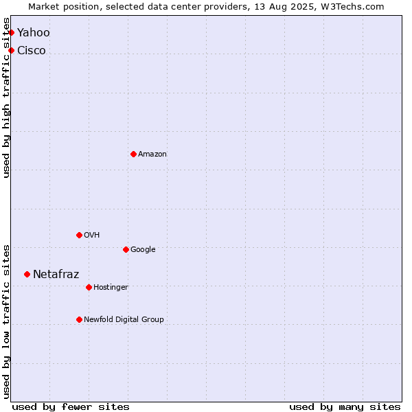 Market position of Netafraz vs. Yahoo vs. Cisco