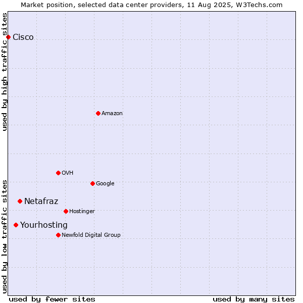 Market position of Netafraz vs. Yourhosting vs. Cisco