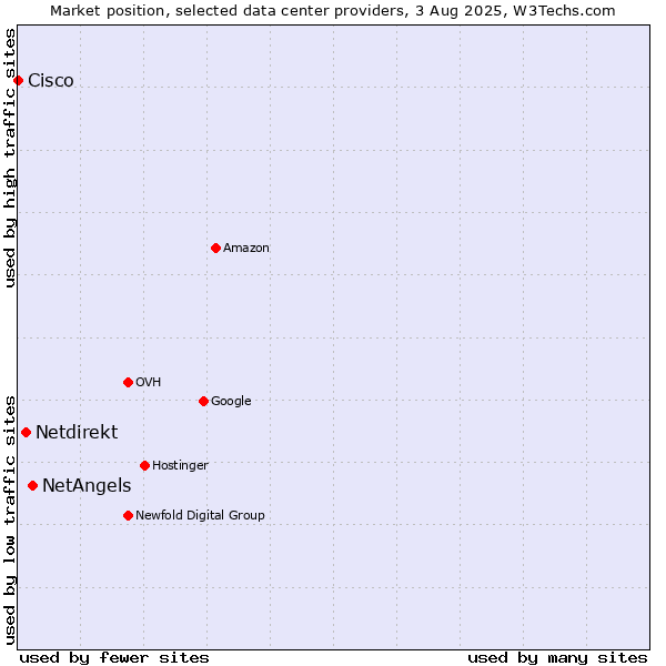 Market position of NetAngels vs. Netdirekt vs. Cisco
