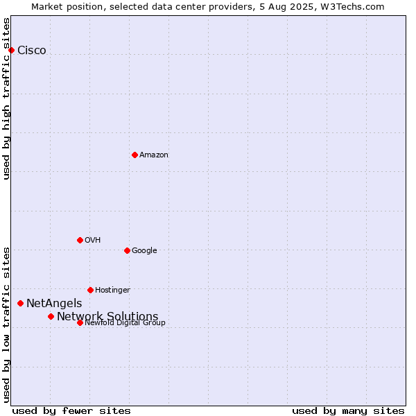 Market position of Network Solutions vs. NetAngels vs. Cisco