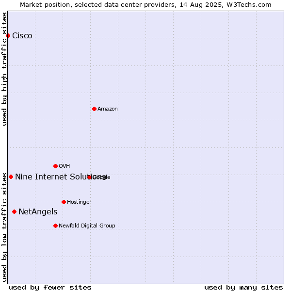 Market position of NetAngels vs. Nine Internet Solutions vs. Cisco